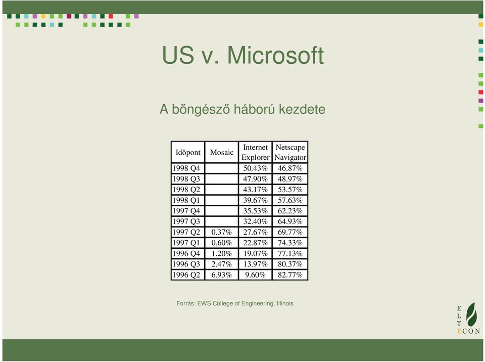 23% 1997 Q3 32.40% 64.93% 1997 Q2 0.37% 27.67% 69.77% 1997 Q1 0.60% 22.87% 74.33% 1996 Q4 1.20% 19.