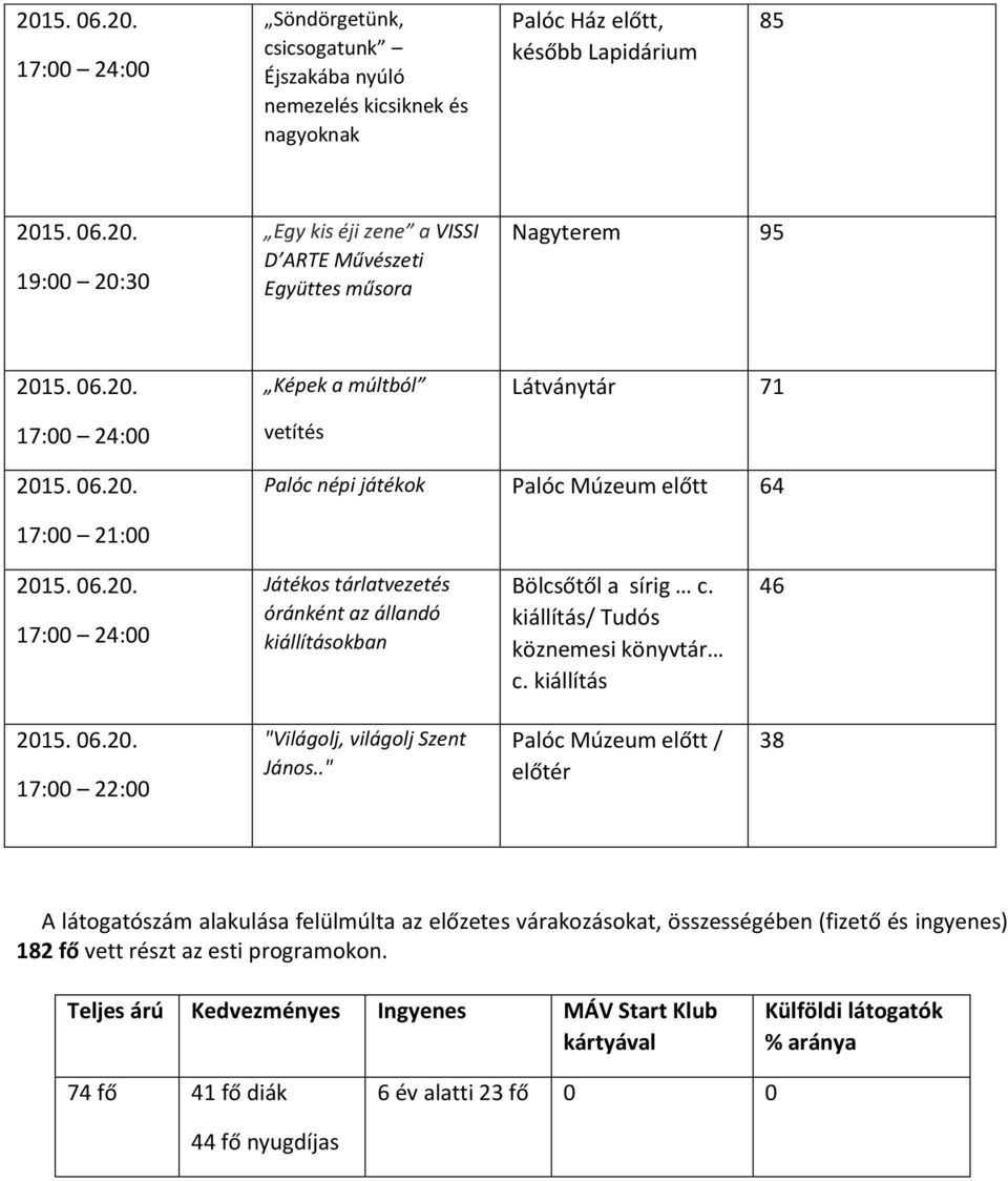 kiállítás/ Tudós köznemesi könyvtár c. kiállítás 46 2015. 06.20. 17:00 22:00 "Világolj, világolj Szent János.