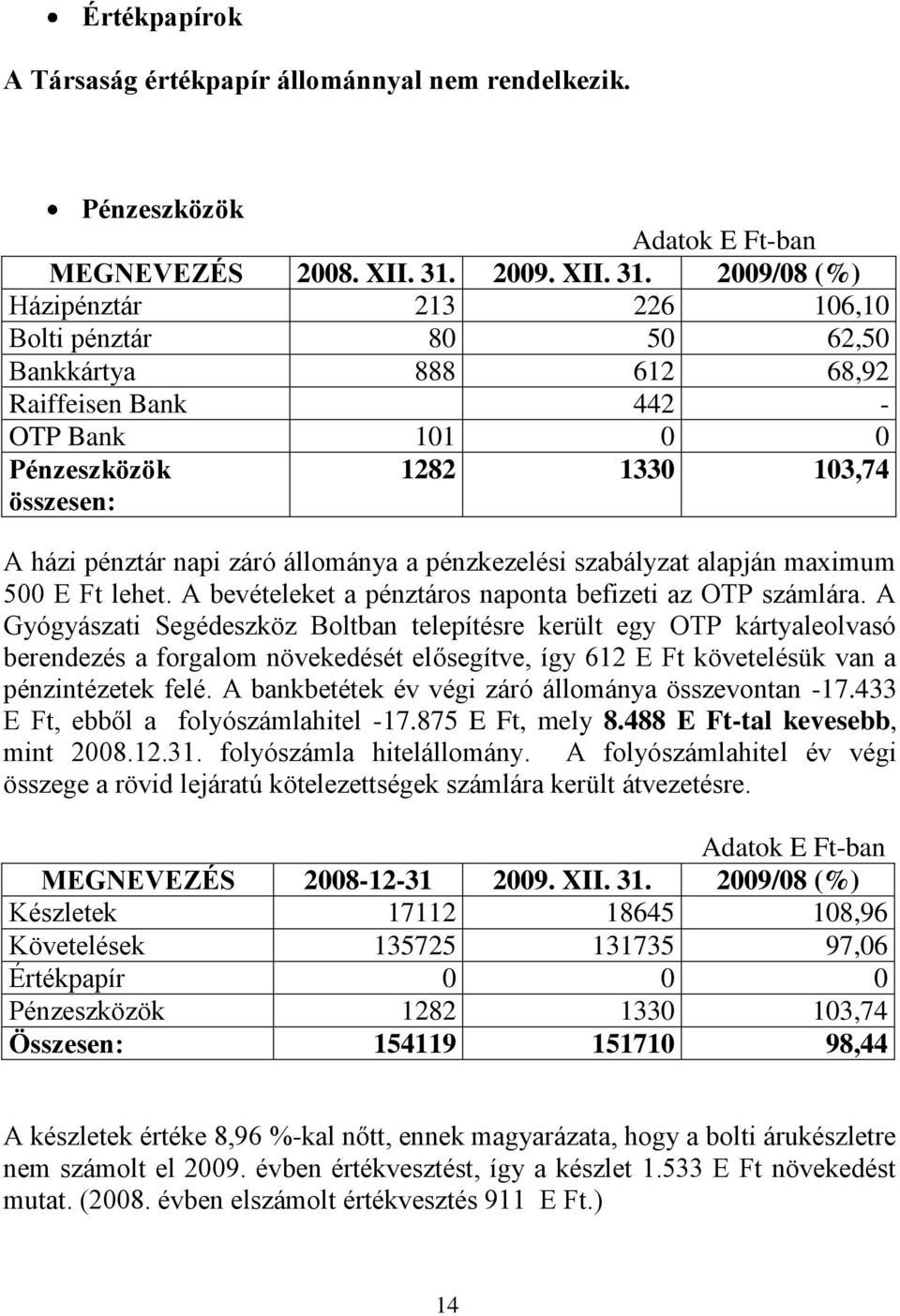 2009/08 (%) Házipénztár 213 226 106,10 Bolti pénztár 80 50 62,50 Bankkártya 888 612 68,92 Raiffeisen Bank 442 - OTP Bank 101 0 0 Pénzeszközök összesen: 1282 1330 103,74 A házi pénztár napi záró