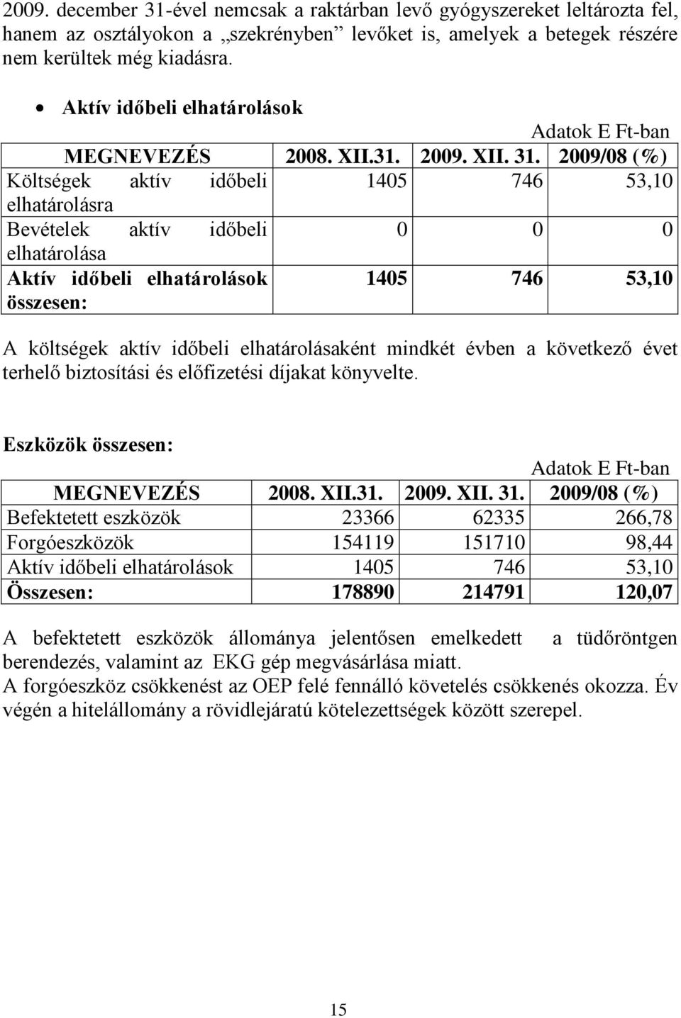 2009/08 (%) Költségek aktív időbeli 1405 746 53,10 elhatárolásra Bevételek aktív időbeli 0 0 0 elhatárolása Aktív időbeli elhatárolások összesen: 1405 746 53,10 A költségek aktív időbeli