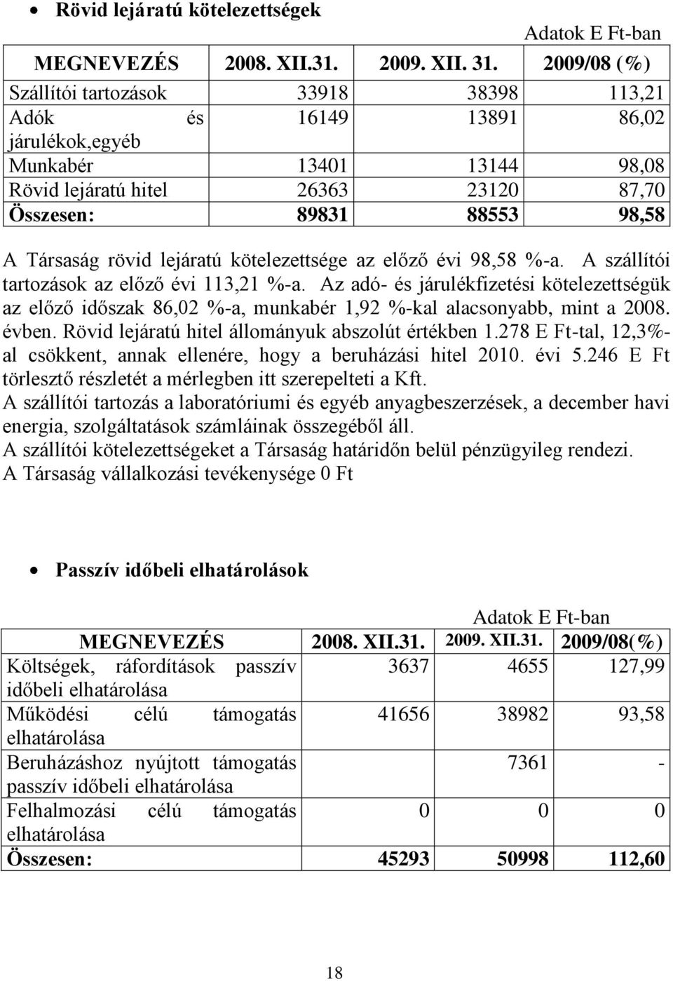 rövid lejáratú kötelezettsége az előző évi 98,58 %-a. A szállítói tartozások az előző évi 113,21 %-a.