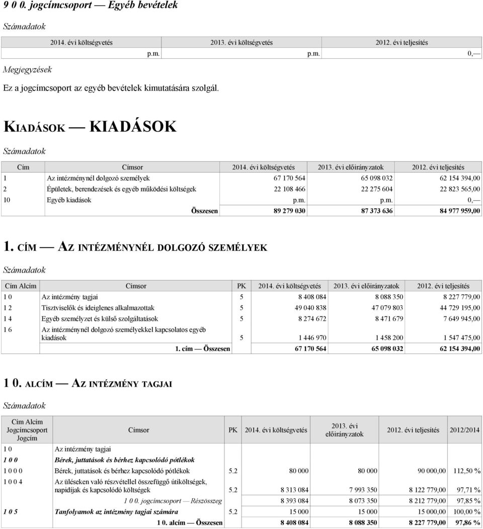 kiadások Összesen 89 279 030 87 373 636 84 977 959,00 1.