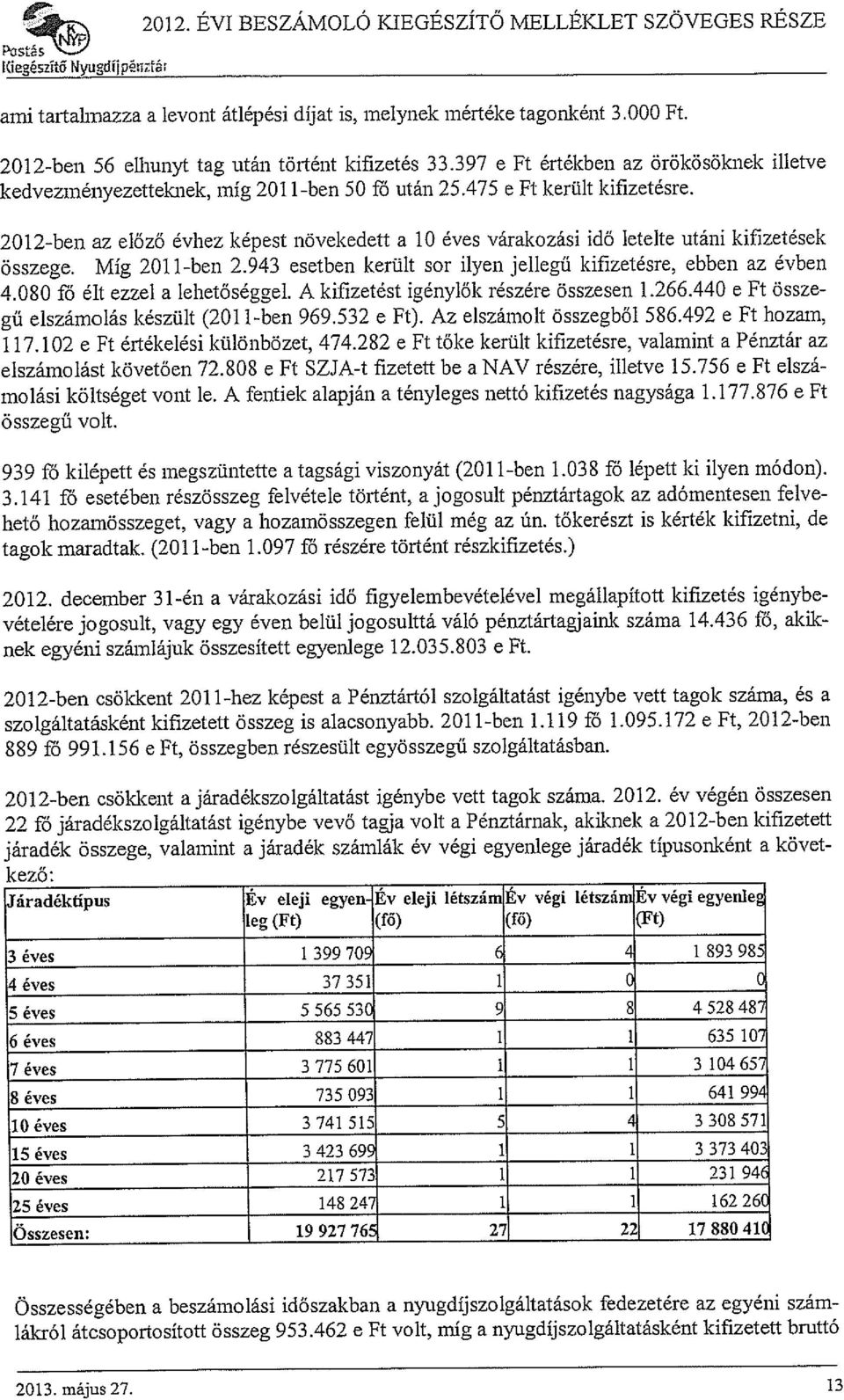 2012-ben az előző évhez képest növekedett a 10 éves várakozási idő letelte utáni kifizetések összege. Míg 2011-ben 2.943 esetben került sor ilyen jellegű kifizetésre, ebben az évben 4.