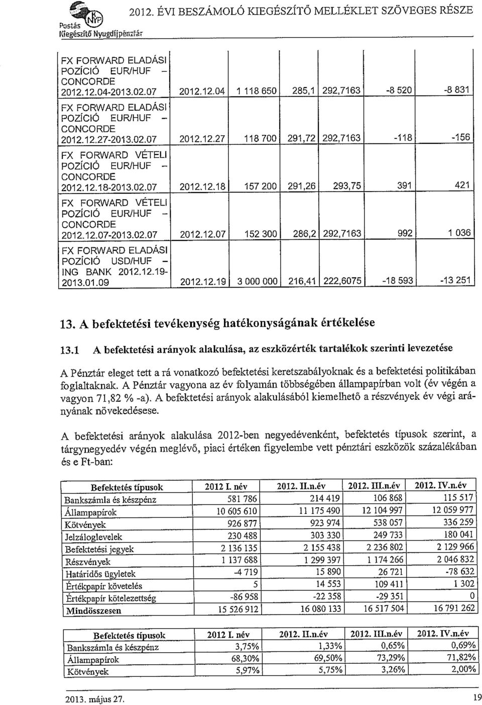 12.07-2013.02.07 201 2.12.07 152 300 286,2 292,7163 992 1 036 FX FORWARD ELADÁSI POZÍCIÓ USD/HUF ING BANK 2012.12.19-2013.01.09 2012.12.19 3 000 000 216,41 222,6075-18 593-13 251 13.