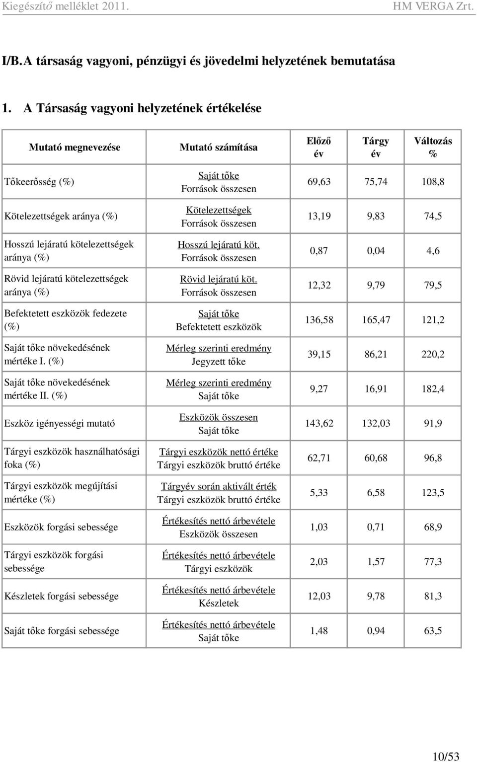 Források összesen 13,19 9,83 74,5 Hosszú lejáratú kötelezettségek aránya (%) Rövid lejáratú kötelezettségek aránya (%) Befektetett eszközök fedezete (%) Saját t ke növekedésének mértéke I.