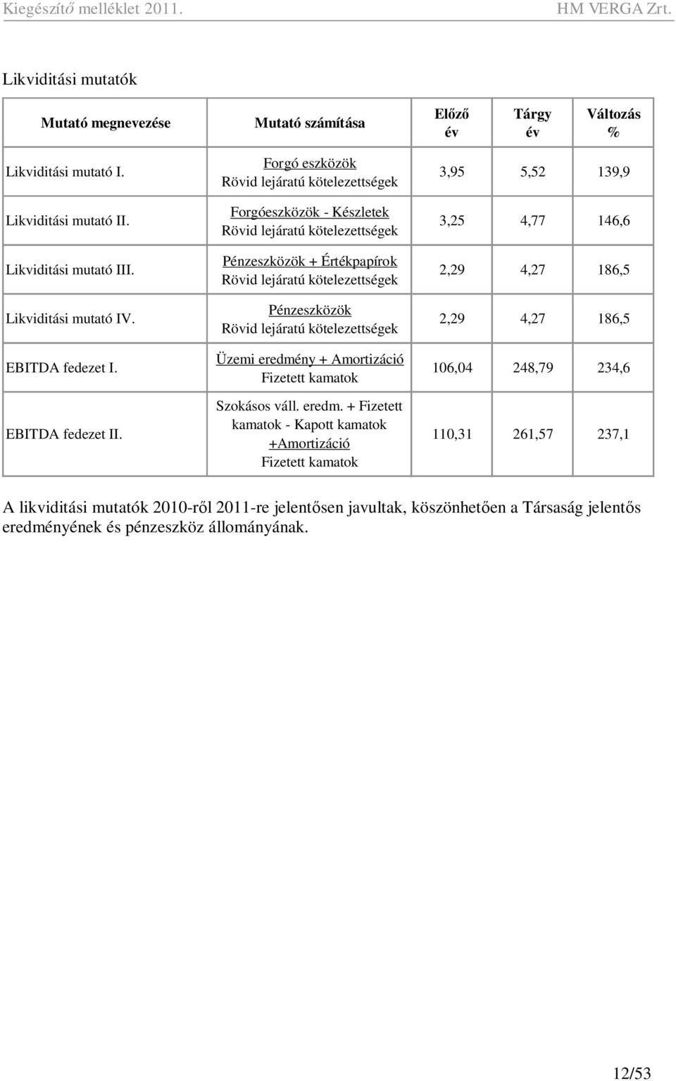 Pénzeszközök Rövid lejáratú kötelezettségek 2,29 4,27 186,5 Üzemi eredmé