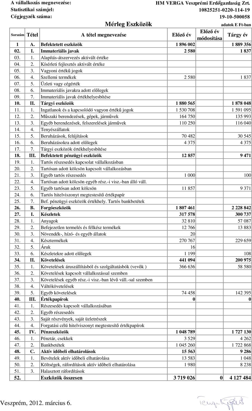 Befektetett eszközök 1 896 002 1 889 356 02. I. Immateriális javak 2 580 1 837 03. 1. Alapítás-átszervezés aktivált értéke 04. 2. Kísérleti fejlesztés aktivált értéke 05. 3. Vagyoni érték jogok 06. 4.