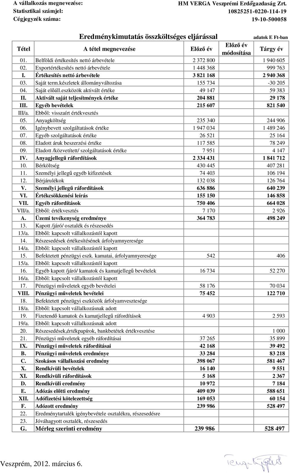 Belföldi értékesítés nettó árbevétele 2 372 800 1 940 605 02. Exportértékesítés nettó árbevétele 1 448 368 999 763 I. Értékesítés nettó árbevétele 3 821 168 2 940 368 03. Saját term.