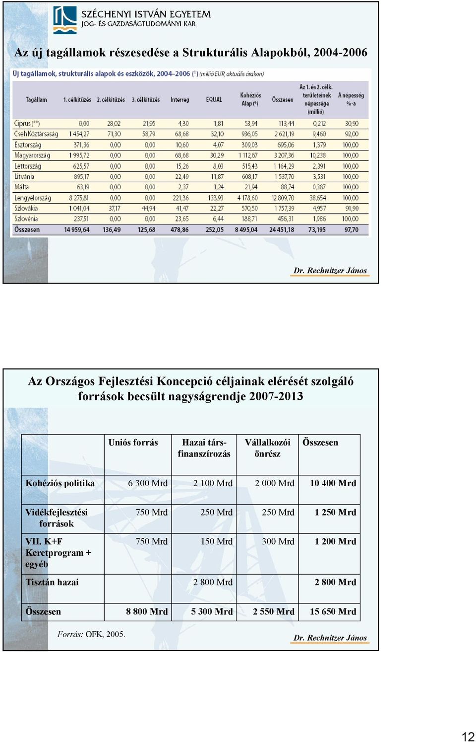 Mrd 2 100 Mrd 2 000 Mrd 10 400 Mrd Vidékfejlesztési források 750 Mrd 250 Mrd 250 Mrd 1 250 Mrd VII.