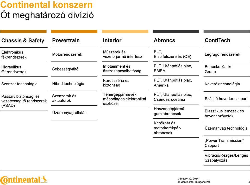 és biztonság PLT, Utánpótlás piac, Amerika Keveréktechnológia Passzív biztonsági és vezetéssegítő rendszerek (PSAD) Szenzorok és aktuátorok Üzemanyag-ellátás Tehergépjárművek másodlagos elektronikai