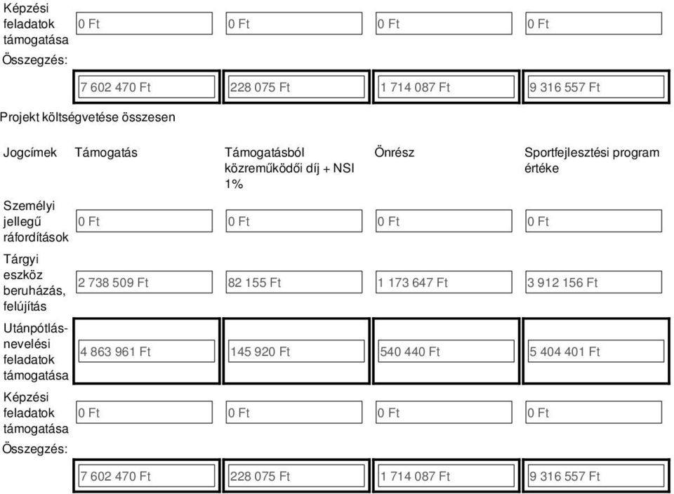 felújítá Utánpótláneveléi feladatok támogatáa Sportfejleztéi program értéke 2 738 509 Ft 82 155 Ft 1 173 647 Ft 3 912 156 Ft 4 863 961