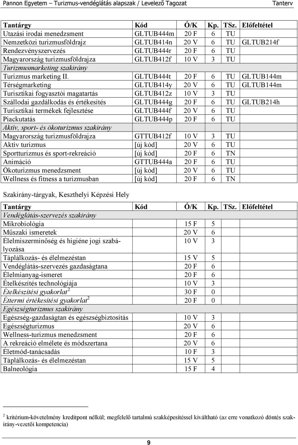 GLTUB444t 20 F 6 TU GLTUB144m Térségmarketing GLTUB414y 20 V 6 TU GLTUB144m Turisztikai fogyasztói magatartás GLTUB412z 10 V 3 TU Szállodai gazdálkodás és értékesítés GLTUB444g 20 F 6 TU GLTUB214h