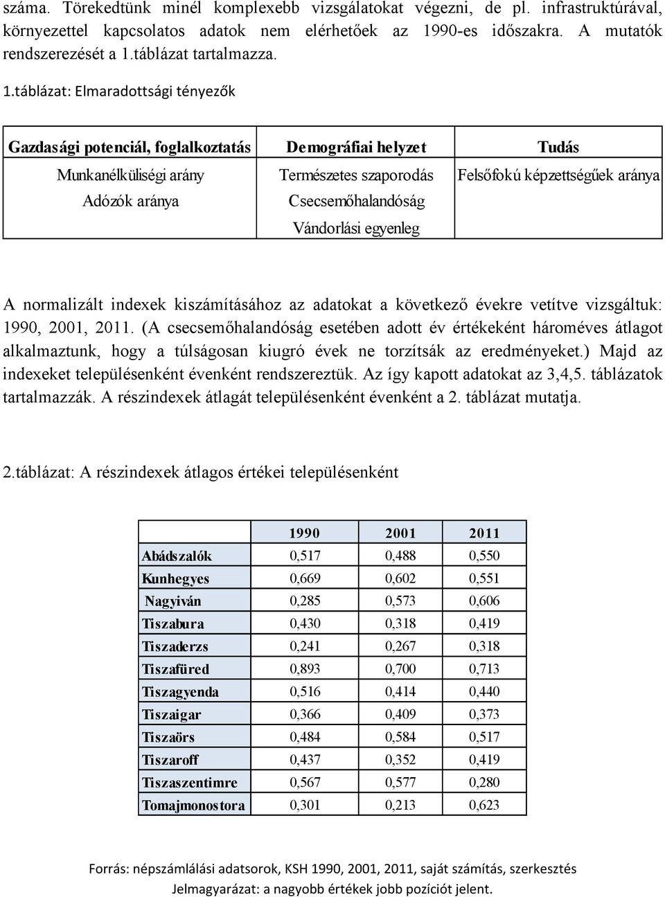 táblázat: Elmaradottsági tényezők Gazdasági potenciál, foglalkoztatás Demográfiai helyzet Tudás Munkanélküliségi arány Természetes szaporodás Felsıfokú képzettségőek aránya Adózók aránya