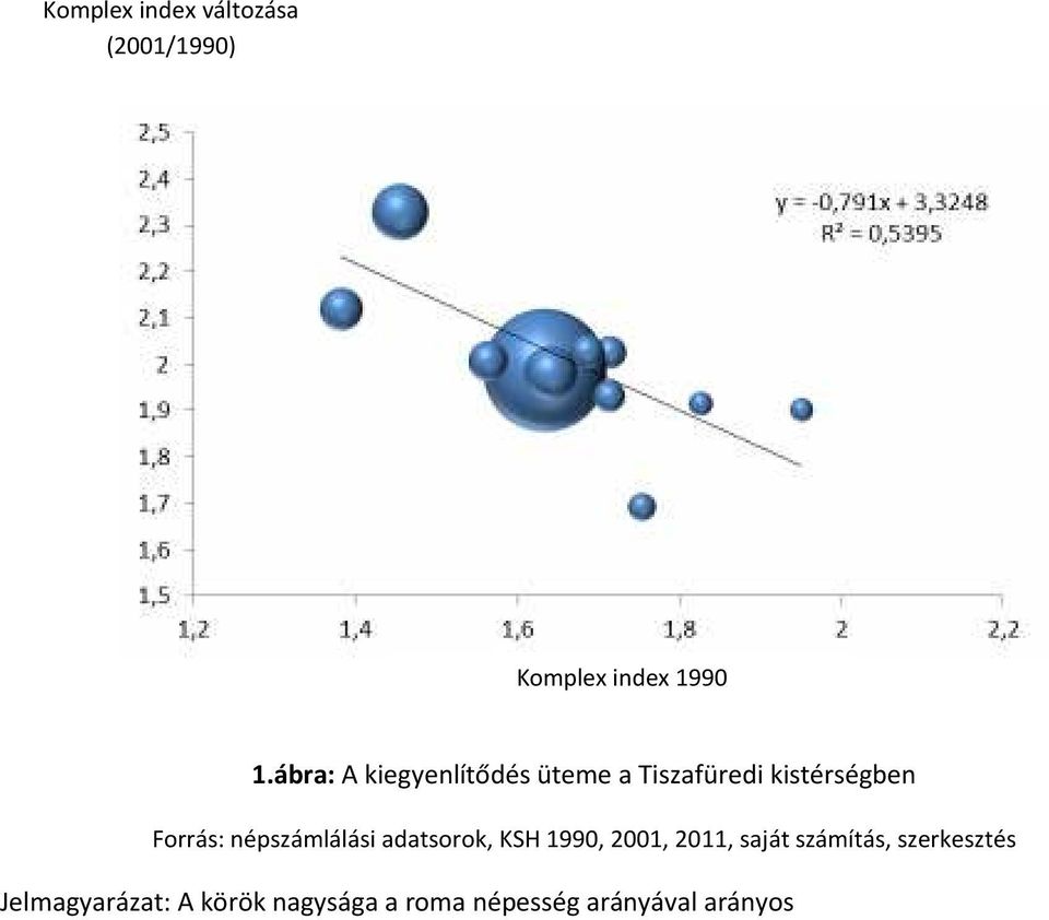 népszámlálási adatsorok, KSH 1990, 2001, 2011, saját számítás,