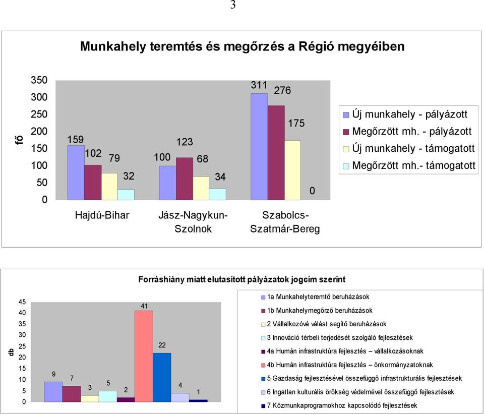 - támogatott Hajdú-Bihar Jász-Nagykun- Szolnok Szabolcs- Szatmár-Bereg Forráshiány miatt elutasított pályázatok jogcím szerint db 45 40 35 30 25 20 15 10 5 0 9 7 3 5 2 41 22 4 1 1a Munkahelyteremtő