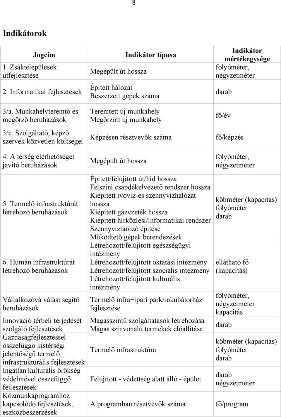 Humán infrastruktúrát létrehozó beruházások Vállalkozóvá válást segítő beruházások Innováció térbeli terjedését szolgáló k Gazdaságfejlesztéssel összefüggő kistérségi jelentőségű termelő