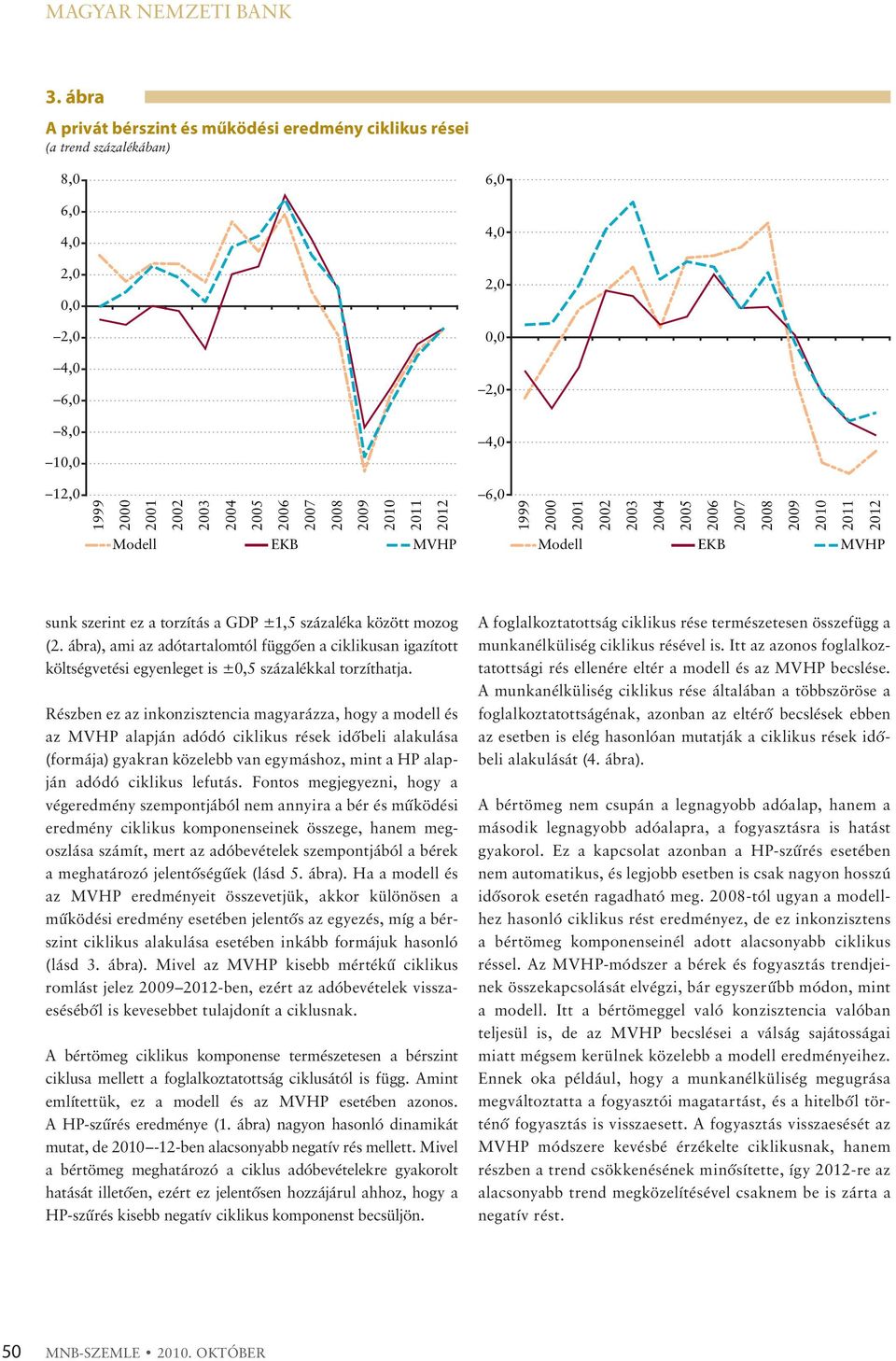 százaléka között mozog (2. ábra), ami az adótartalomtól függően a ciklikusan igazított költségvetési egyenleget is ±0,5 százalékkal torzíthatja.