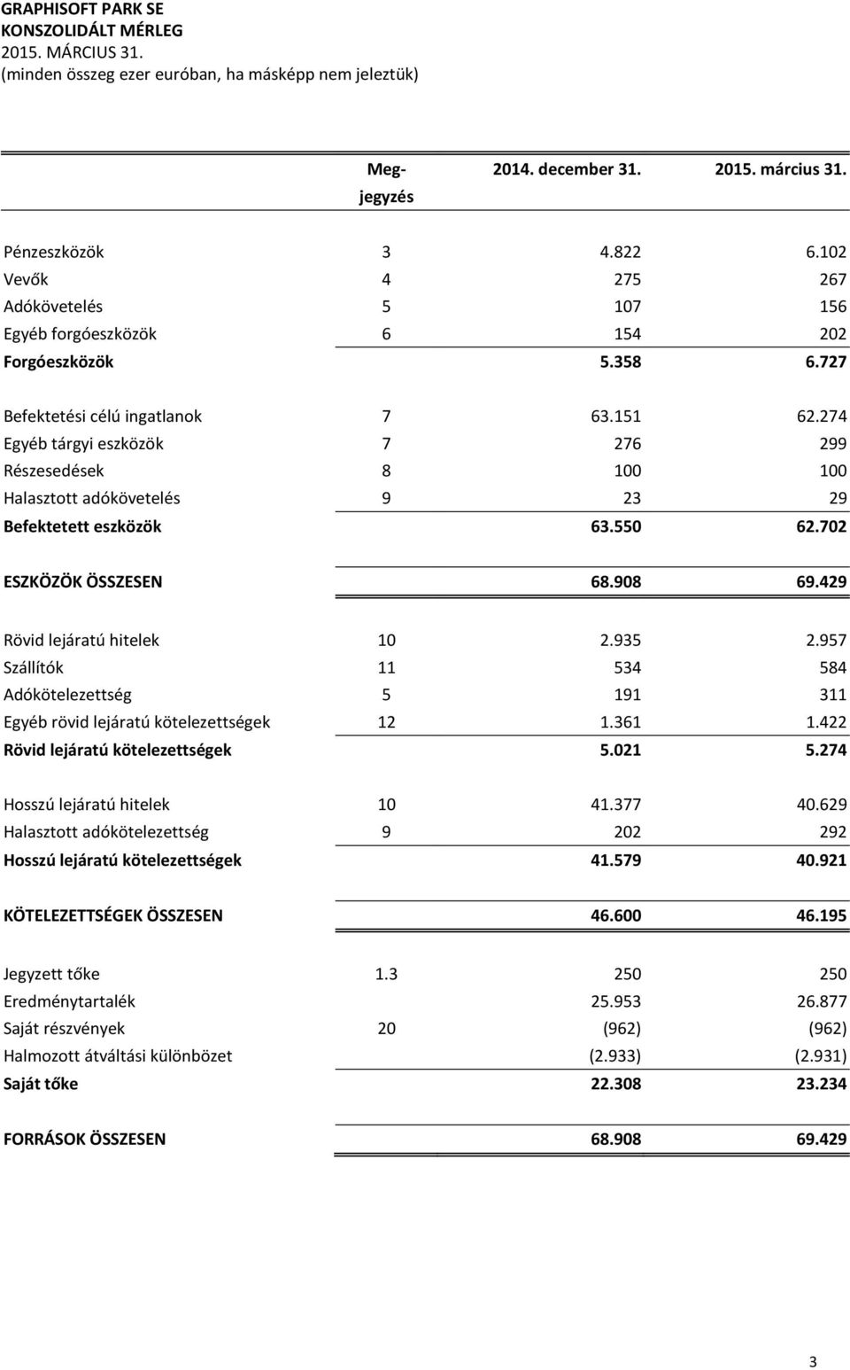 908 69.429 Rövid lejáratú hitelek 10 2.935 2.957 Szállítók 11 534 584 Adókötelezettség 5 191 311 Egyéb rövid lejáratú kötelezettségek 12 1.361 1.422 Rövid lejáratú kötelezettségek 5.021 5.