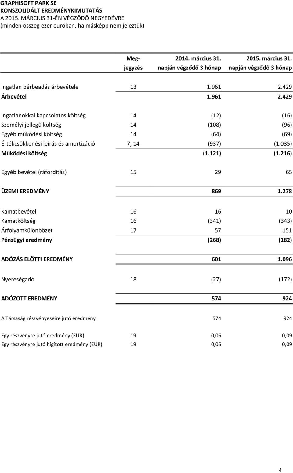 429 Ingatlanokkal kapcsolatos költség 14 (12) (16) Személyi jellegű költség 14 (108) (96) Egyéb működési költség 14 (64) (69) Értékcsökkenési leírás és amortizáció 7, 14 (937) (1.