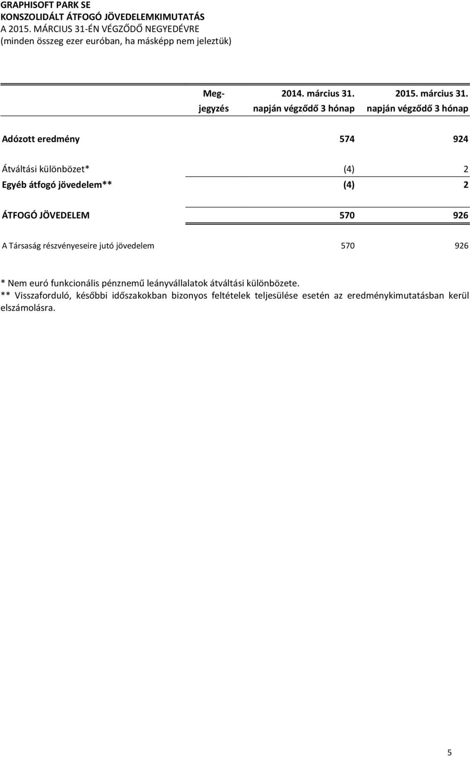 jegyzés napján végződő 3 hónap napján végződő 3 hónap Adózott eredmény 574 924 Átváltási különbözet* (4) 2 Egyéb átfogó
