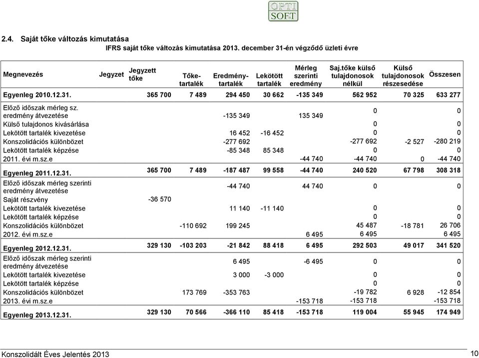 tőke külső tulajdonosok nélkül Külső tulajdonosok részesedése Összesen Egyenleg 2010.12.31. 365 700 7 489 294 450 30 662-135 349 562 952 70 325 633 277 Előző időszak mérleg sz.
