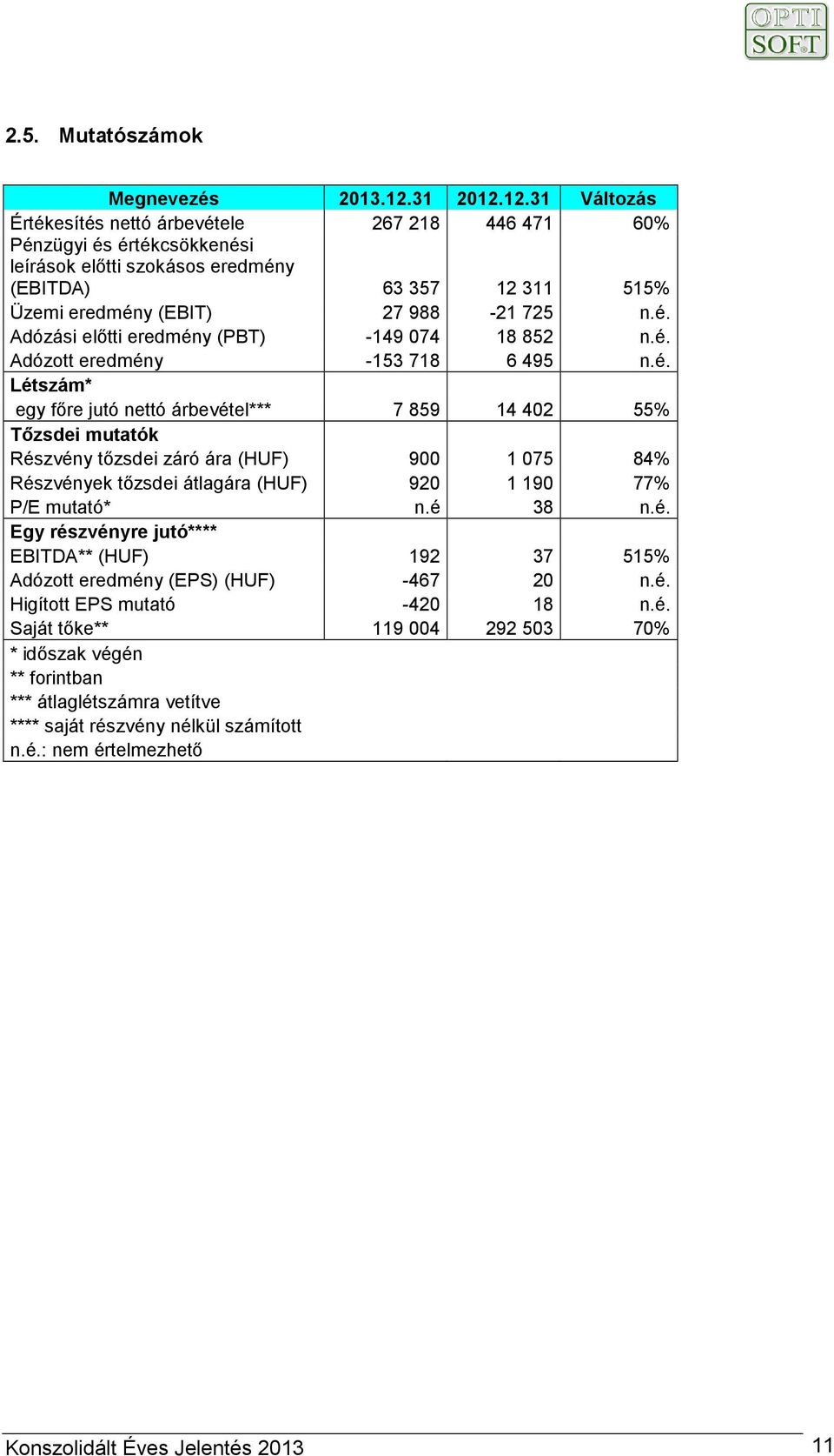 é. Adózási előtti eredmény (PBT) -149 074 18 852 n.é. Adózott eredmény -153 718 6 495 n.é. Létszám* egy főre jutó nettó árbevétel*** 7 859 14 402 55% Tőzsdei mutatók Részvény tőzsdei záró ára (HUF) 900 1 075 84% Részvények tőzsdei átlagára (HUF) 920 1 190 77% P/E mutató* n.