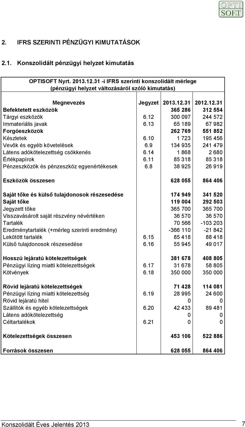 12 300 097 244 572 Immateriális javak 6.13 65 189 67 982 Forgóeszközök 262 769 551 852 Készletek 6.10 1 723 195 456 Vevők és egyéb követelések 6.9 134 935 241 479 Látens adókötelezettség csökkenés 6.