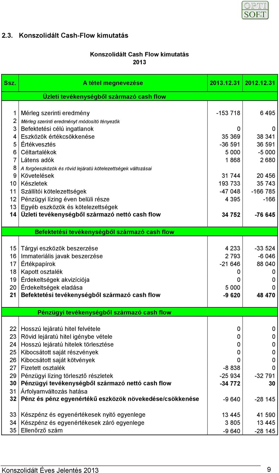 12.31 Üzleti tevékenységből származó cash flow 1 Mérleg szerinti eredmény -153 718 6 495 2 Mérleg szerinti eredményt módosító tényezők 3 Befektetési célú ingatlanok 0 0 4 Eszközök értékcsökkenése 35