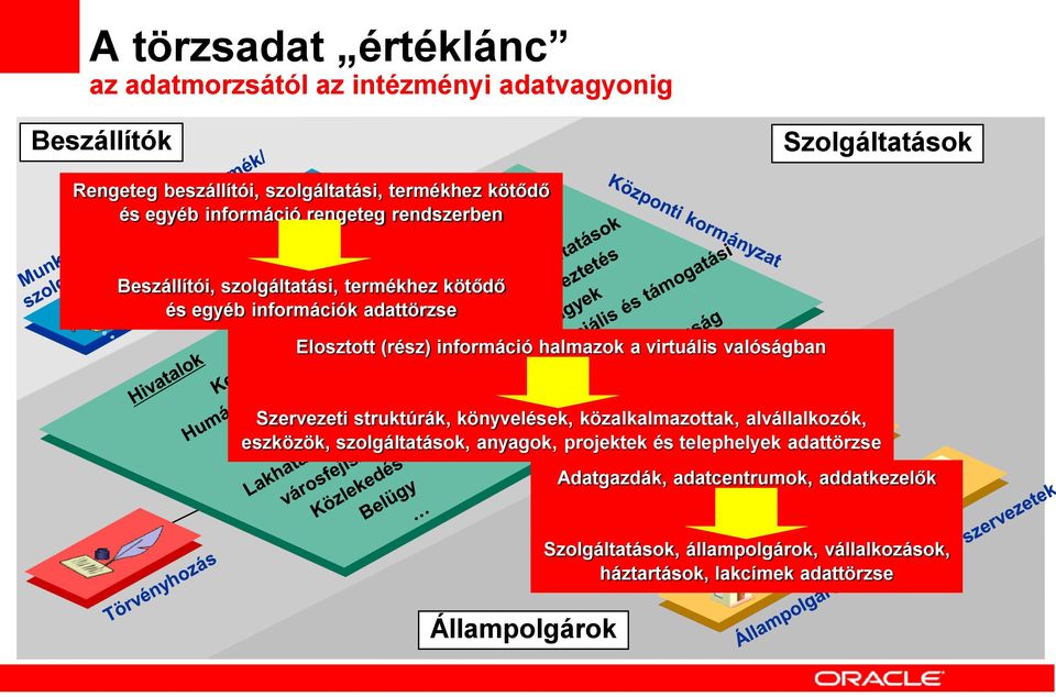 halmazok a virtuális valóságban Szervezeti struktúrák, könyvelések, közalkalmazottak, alvállalkozók, eszközök, szolgáltatások, anyagok, projektek és