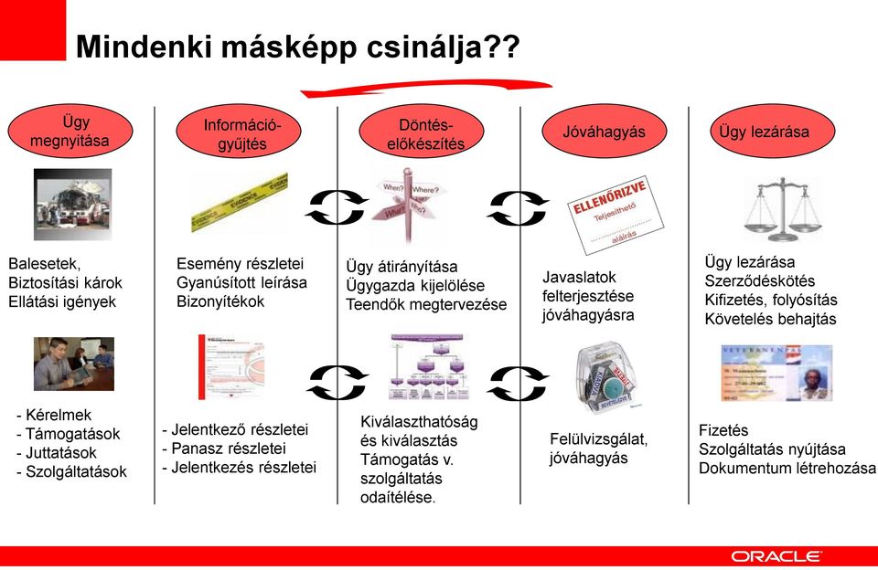 leírása Bizonyítékok Ügy átirányítása Ügygazda kijelölése Teendők megtervezése Javaslatok felterjesztése jóváhagyásra Ügy lezárása Szerződéskötés Kifizetés,