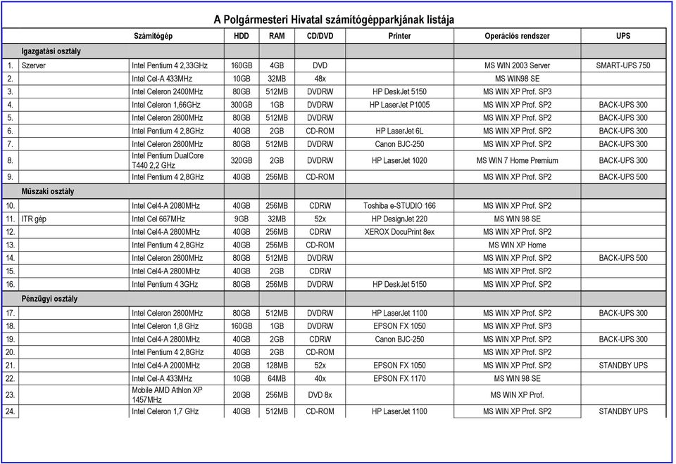 SP3 4. Intel Celeron 1,66GHz 300GB 1GB DVDRW HP LaserJet P1005 MS WIN XP Prof. SP2 BACK-UPS 300 5. Intel Celeron 2800MHz 80GB 512MB DVDRW MS WIN XP Prof. SP2 BACK-UPS 300 6.