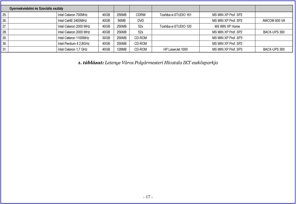 Intel Celeron 2000 MHz 40GB 256MB 52x MS WIN XP Prof. SP2 BACK-UPS 300 29. Intel Celeron 1100MHz 30GB 256MB CD-ROM MS WIN XP Prof. SP3 30.