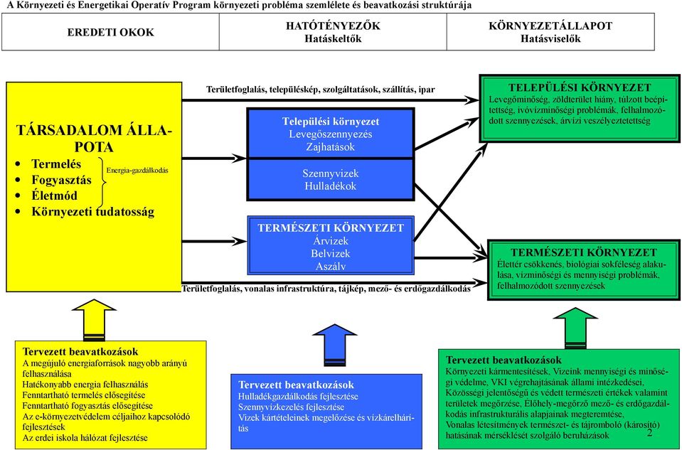 Hulladékok TERMÉSZETI KÖRNYEZET Árvizek Belvizek Aszály Területfoglalás, vonalas infrastruktúra, tájkép, mező- és erdőgazdálkodás TELEPÜLÉSI KÖRNYEZET Levegőminőség, zöldterület hiány, túlzott