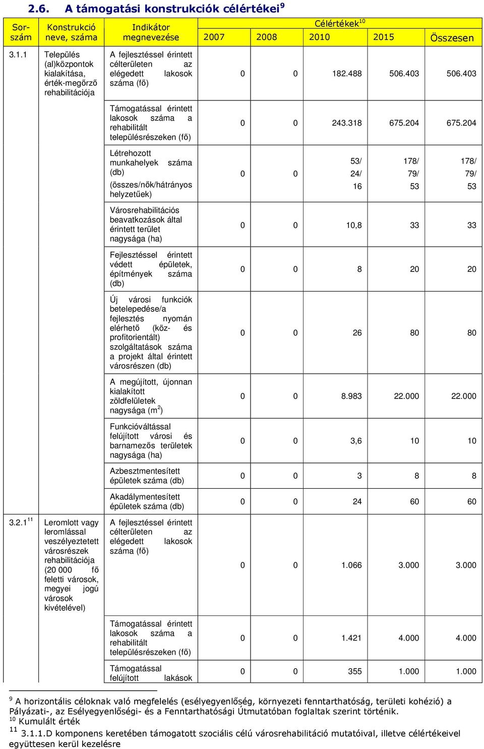 Támogatással érintett lakosok száma a rehabilitált településrészeken (fı) Létrehozott munkahelyek (db) száma (összes/nık/hátrányos helyzetőek) Városrehabilitációs beavatkozások által érintett terület