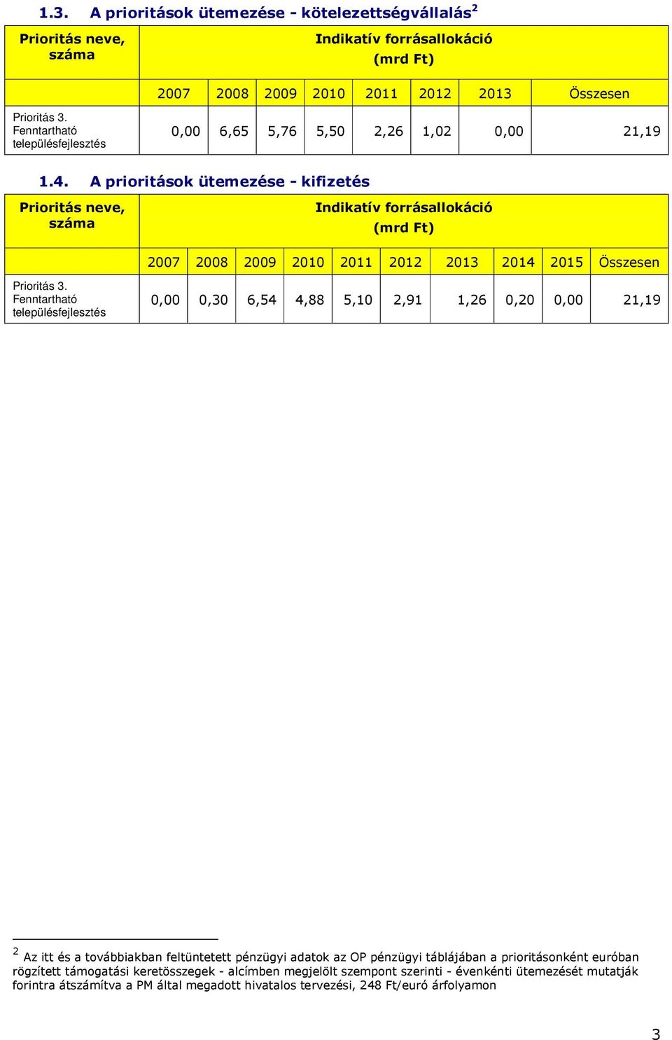 A prioritások ütemezése - kifizetés Prioritás neve, száma Indikatív forrásallokáció (mrd Ft) 2007 2008 2009 2010 2011 2012 2013 2014 2015 Összesen Prioritás 3.