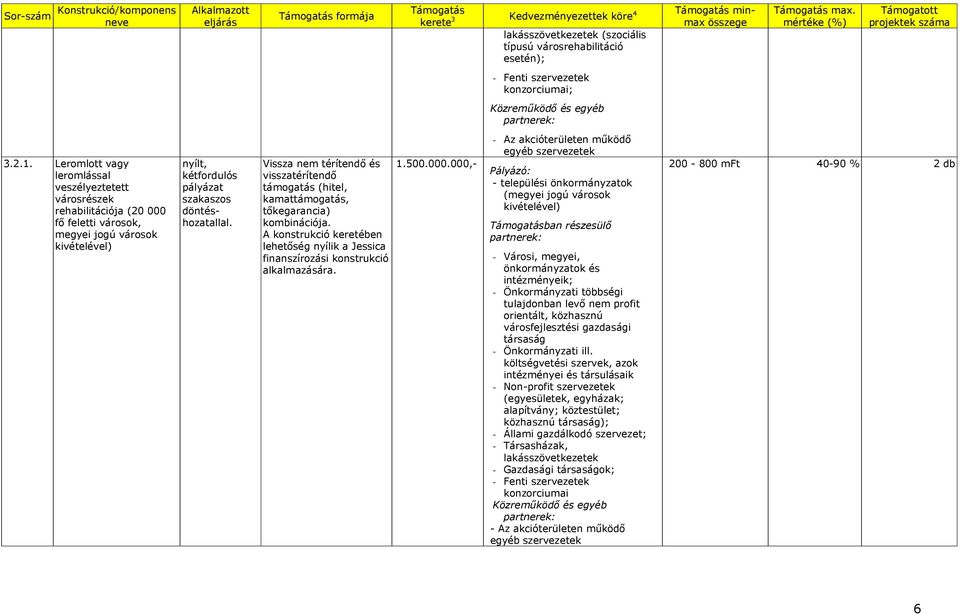 Támogatás formája Vissza nem térítendı és visszatérítendı támogatás (hitel, kamattámogatás, tıkegarancia) kombinációja.