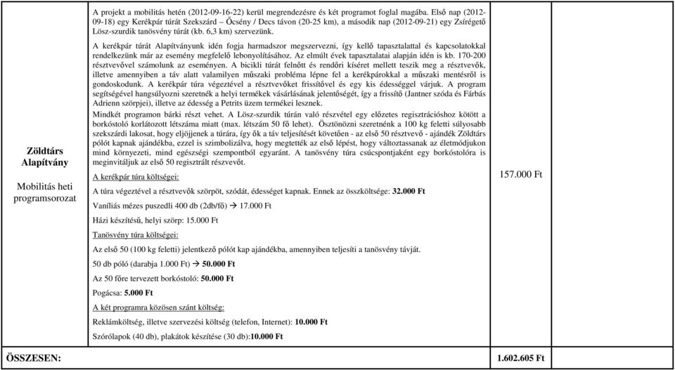 A kerékpár túrát Alapítványunk idén fogja harmadszor megszervezni, így kellő tapasztalattal és kapcsolatokkal rendelkezünk már az esemény megfelelő lebonyolításához.