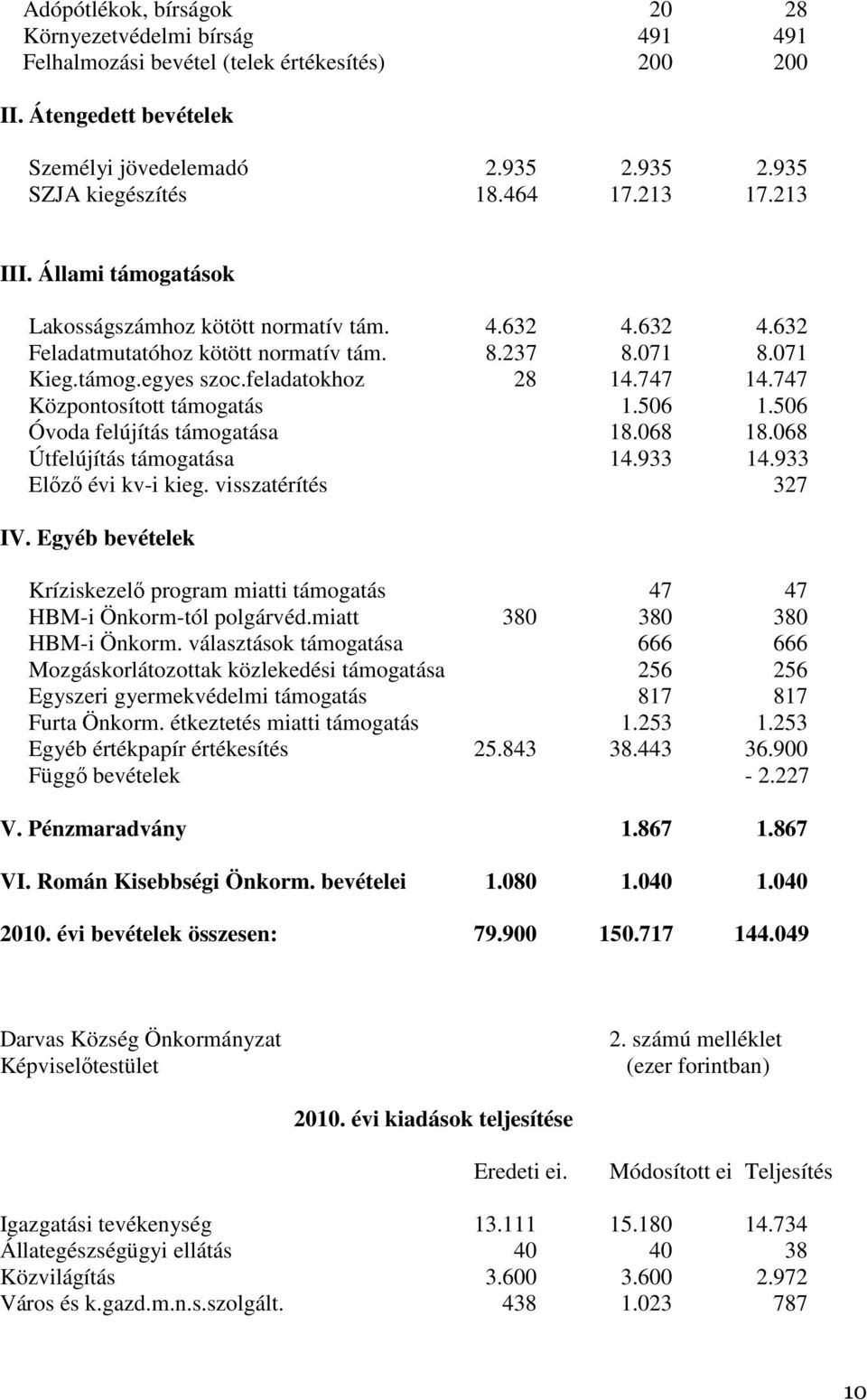 747 14.747 Központosított támogatás 1.506 1.506 Óvoda felújítás támogatása 18.068 18.068 Útfelújítás támogatása 14.933 14.933 Elızı évi kv-i kieg. visszatérítés 327 IV.