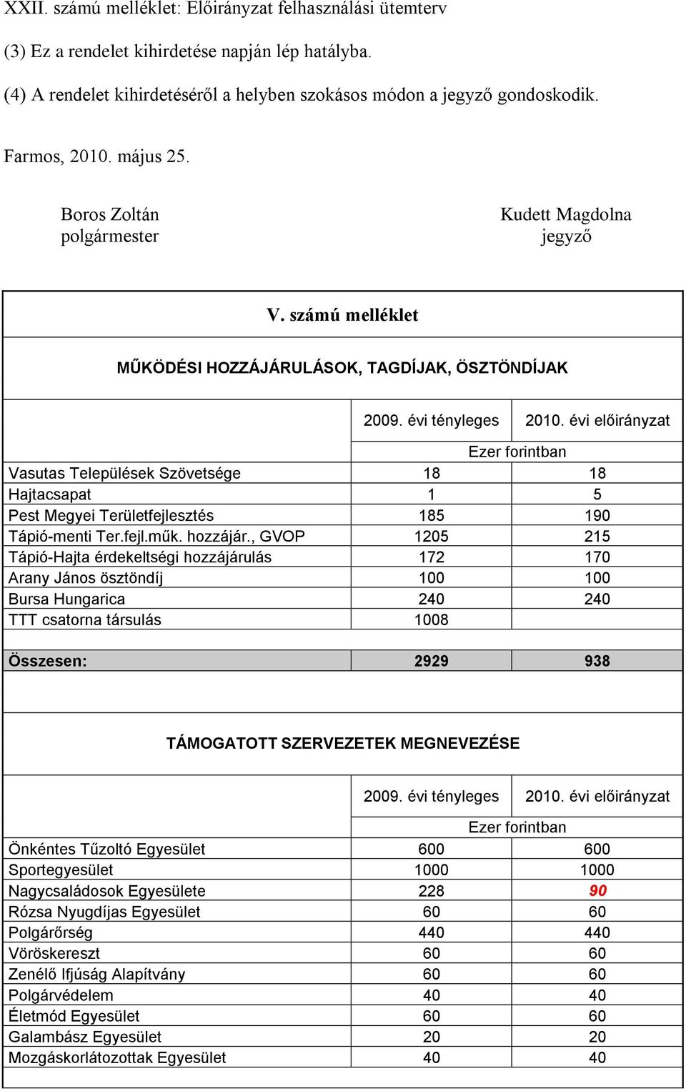 évi előirányzat Vasutas Települések Szövetsége 18 18 Hajtacsapat 1 5 Pest Megyei Területfejlesztés 185 190 Tápió-menti Ter.fejl.műk. hozzájár.