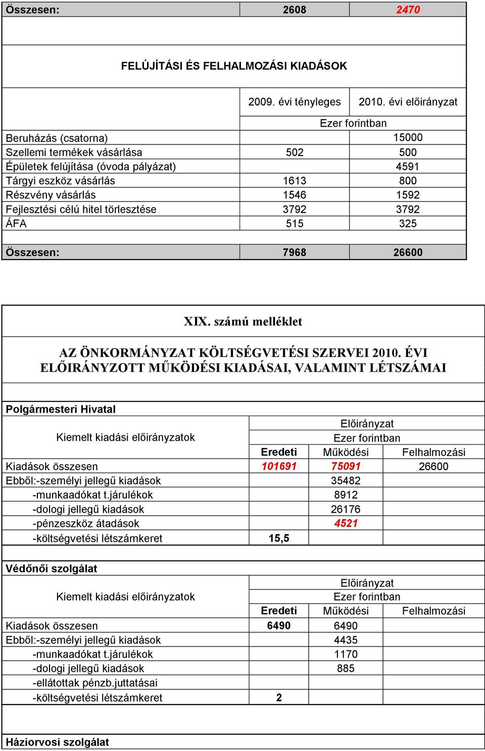 hitel törlesztése 3792 3792 ÁFA 515 325 Összesen: 7968 26600 XIX. számú melléklet AZ ÖNKORMÁNYZAT KÖLTSÉGVETÉSI SZERVEI 2010.