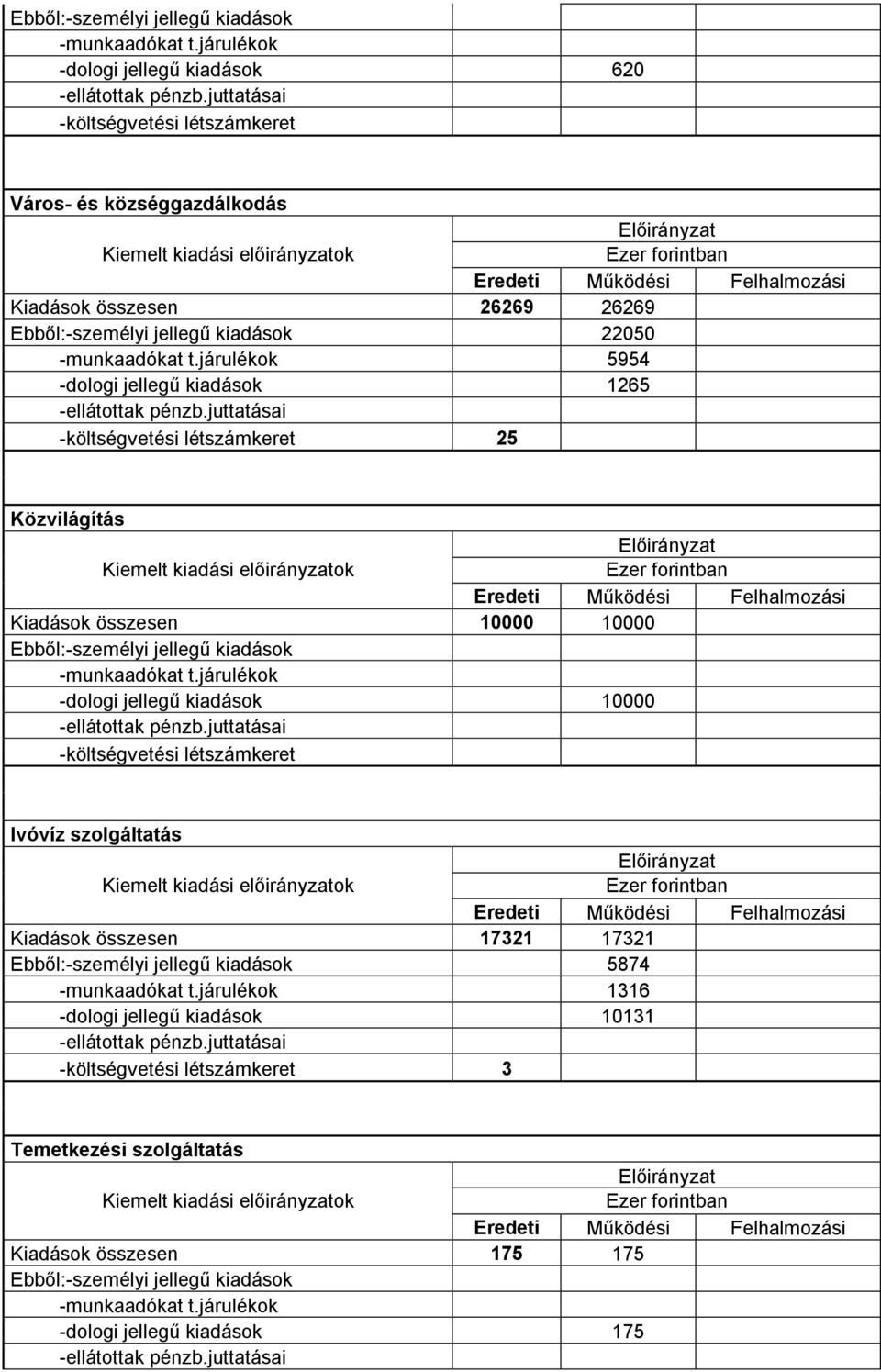 járulékok 5954 -dologi jellegű kiadások 1265 -költségvetési létszámkeret 25 Közvilágítás Kiadások összesen 10000 10000 járulékok -dologi jellegű kiadások 10000 -költségvetési létszámkeret Ivóvíz