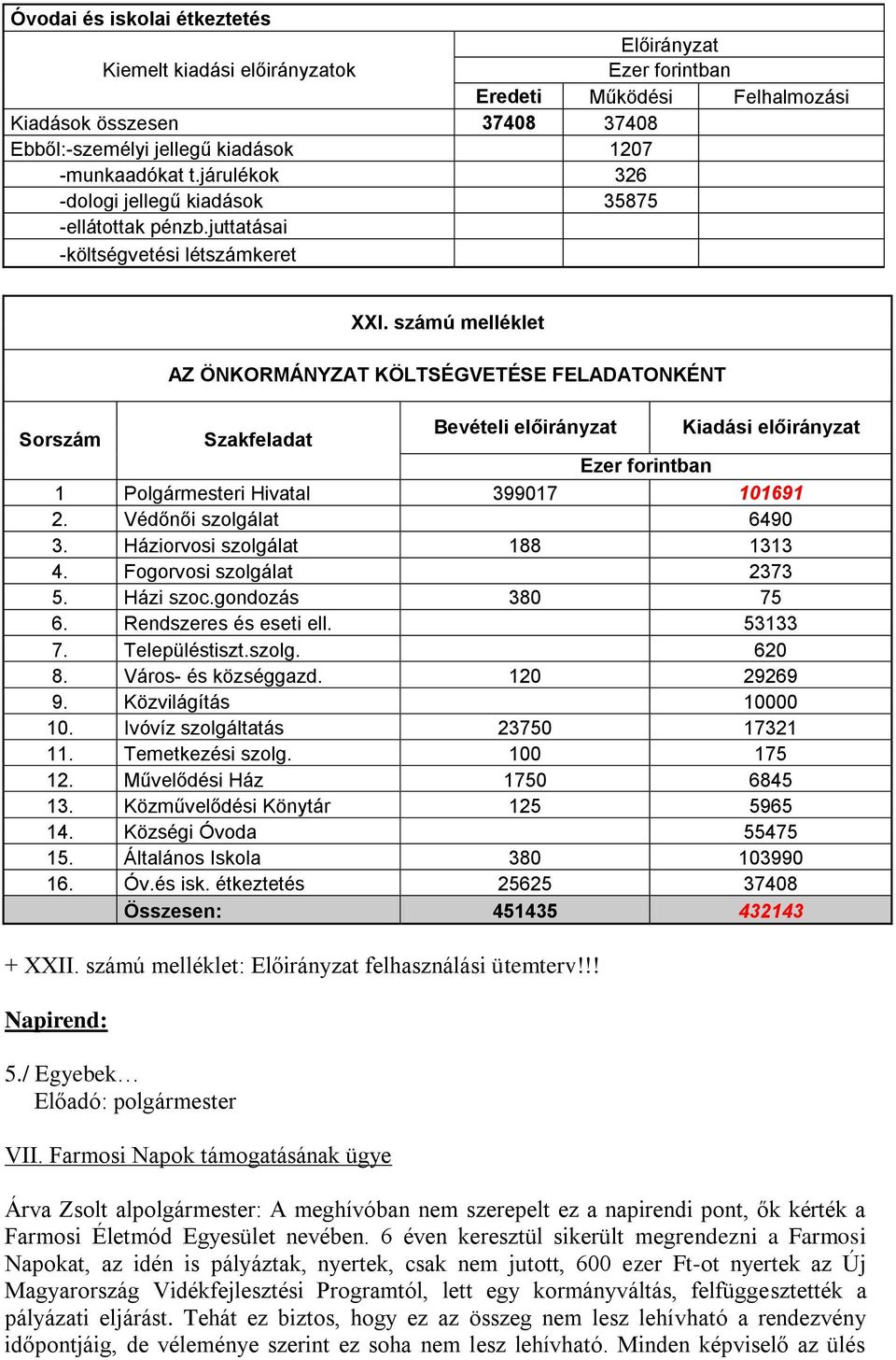 Háziorvosi szolgálat 188 1313 4. Fogorvosi szolgálat 2373 5. Házi szoc.gondozás 380 75 6. Rendszeres és eseti ell. 53133 7. Településtiszt.szolg. 620 8. Város- és községgazd. 120 29269 9.