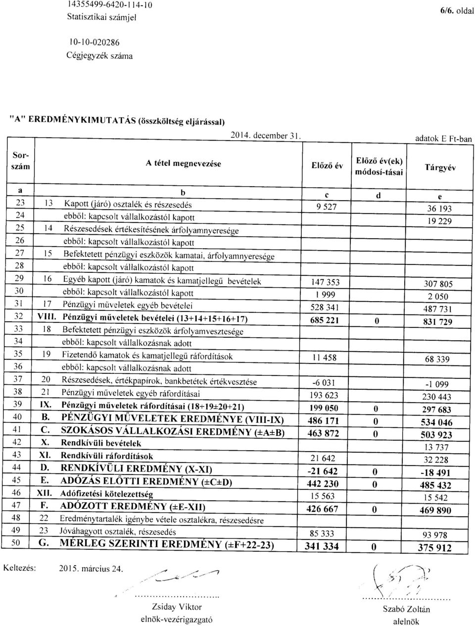 vallalkozrist6l kapott 25 l4 Rdszesed6sek ertdkesftd#nek iirfolyanrnyeresdge zo ebbcil: kapcsoit val lalkozdstol kaporr 27 l5 Befektetett perrzi]gyi eszkozcjk kamatai, 6rfolyamnyeresdge :8 ebbol: