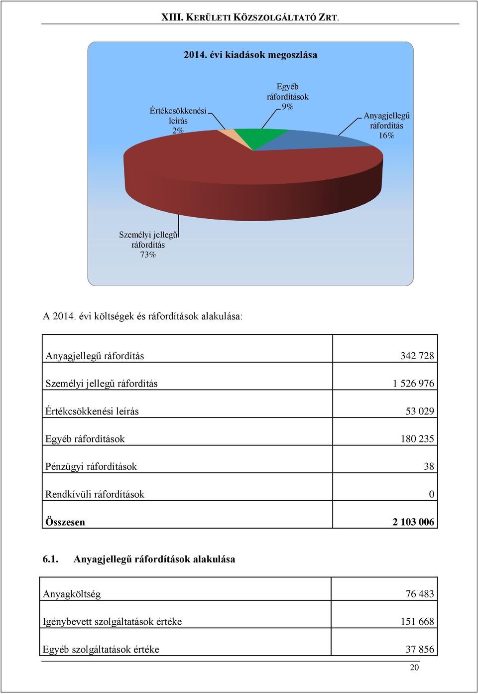 évi költségek és ráfordítások alakulása: Anyagjellegű ráfordítás 342 728 Személyi jellegű ráfordítás 1 526 976 Értékcsökkenési