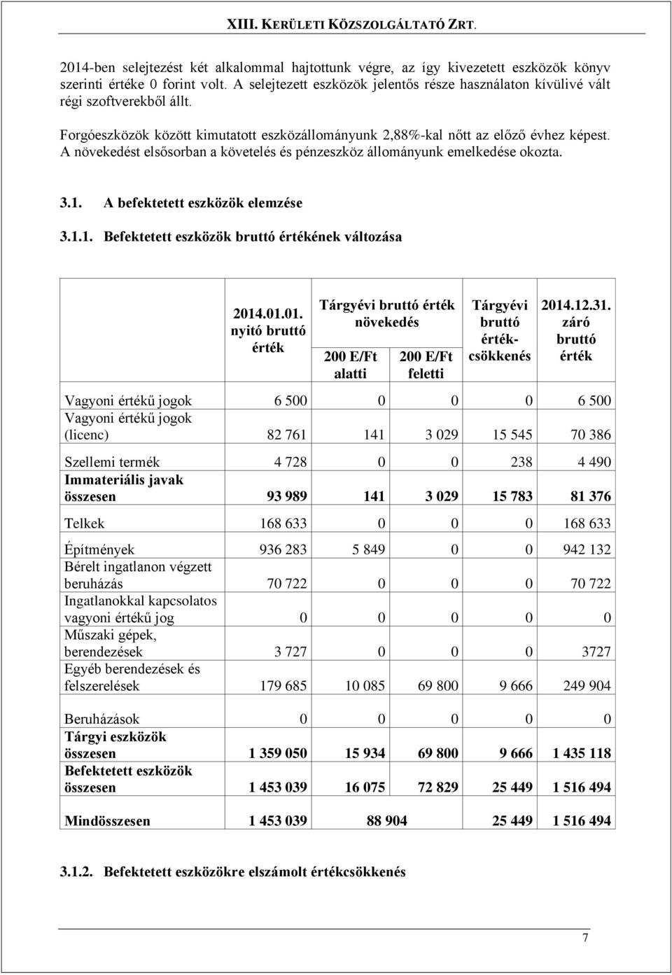 A növekedést elsősorban a követelés és pénzeszköz állományunk emelkedése okozta. 3.1. A befektetett eszközök elemzése 3.1.1. Befektetett eszközök bruttó értékének változása 2014