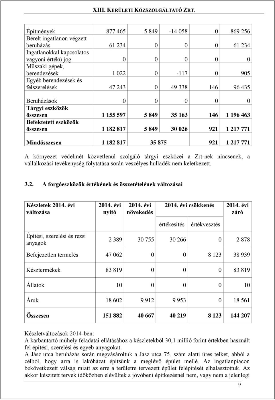 921 1 217 771 Mindösszesen 1 182 817 35 875 921 1 217 771 A környezet védelmét közvetlenül szolgáló tárgyi eszközei a Zrt-nek nincsenek, a vállalkozási tevékenység folytatása során veszélyes hulladék