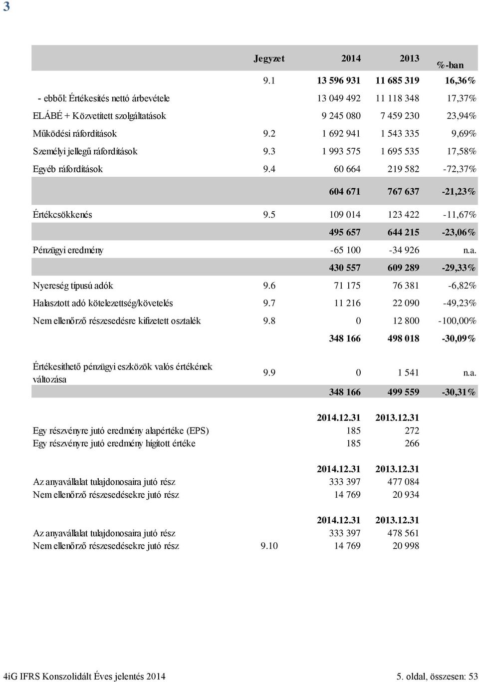 2 1 692 941 1 543 335 9,69% Személyi jellegű ráfordítások 9.3 1 993 575 1 695 535 17,58% Egyéb ráfordítások 9.