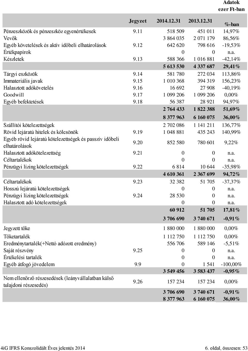 13 588 366 1 016 881-42,14% Forgóeszközök összesen 5 613 530 4 337 687 29,41% Tárgyi eszközök 9.14 581 780 272 034 113,86% Immateriális javak 9.15 1 010 368 394 319 156,23% Halasztott adókövetelés 9.