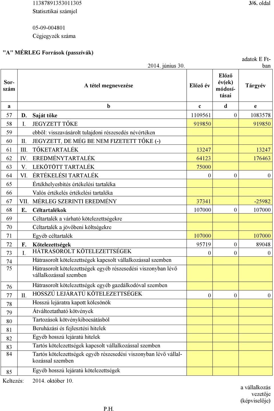 JEGYZETT TŐKE 919850 919850 59 ebből: visszavásárolt tulajdoni részesedés névértéken 60 II. JEGYZETT, DE MÉG BE NEM FIZETETT TŐKE () 61 III. TŐKETARTALÉK 13247 13247 62 IV.