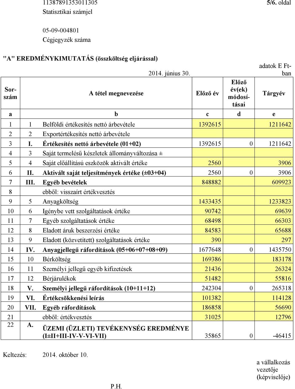 Értékesítés nettó árbevétele (01+02) 1392615 0 1211642 4 3 Saját termelésű készletek állományváltozása ± 5 4 Saját előállítású eszközök aktivált értéke 2560 3906 6 II.